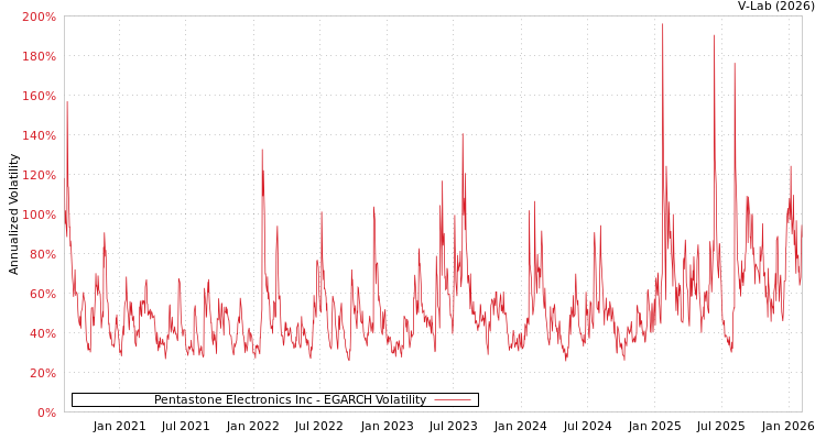 graph of Pentastone Electronics Inc EGARCH