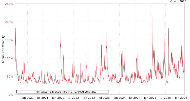 graph of Pentastone Electronics Inc GARCH