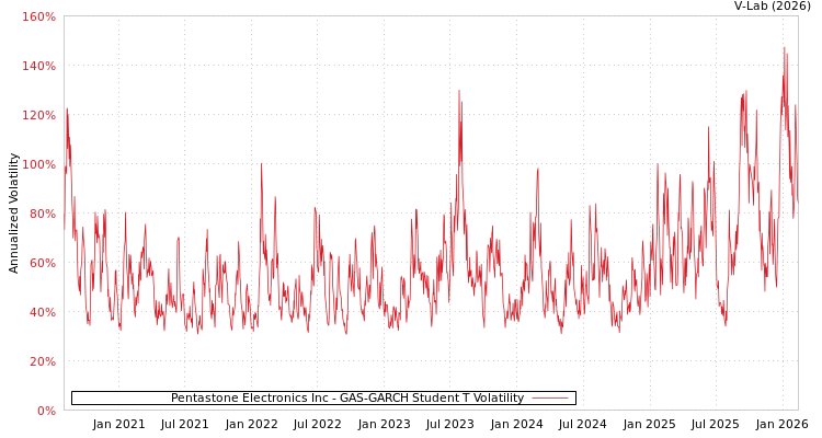 graph of Pentastone Electronics Inc GAS-GARCH-T