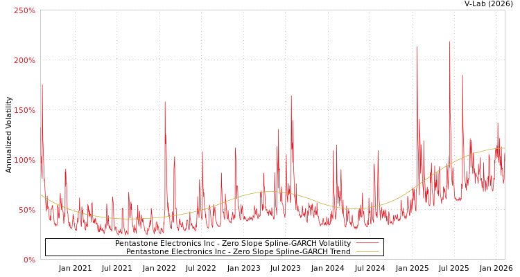 graph of Pentastone Electronics Inc S0GARCH