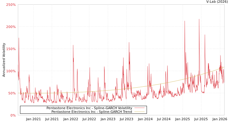 graph of Pentastone Electronics Inc SGARCH