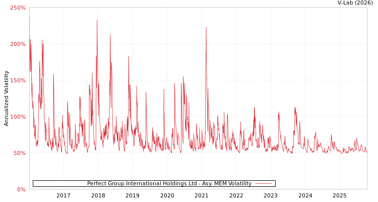 graph of Perfect Group International Holdings Ltd AMEM