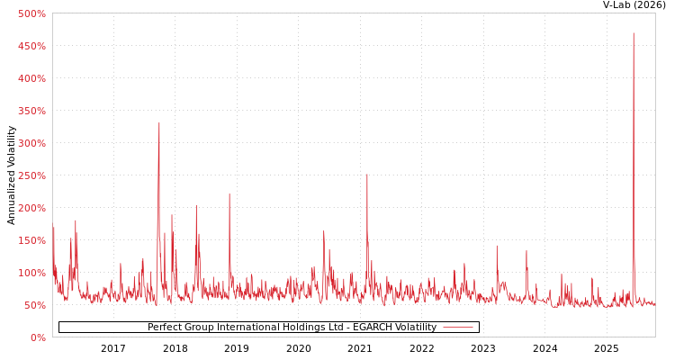 graph of Perfect Group International Holdings Ltd EGARCH