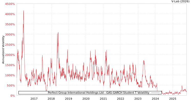 graph of Perfect Group International Holdings Ltd GAS-GARCH-T