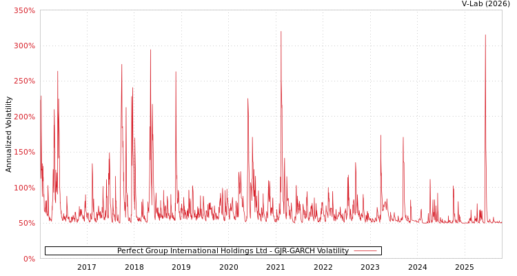 graph of Perfect Group International Holdings Ltd GJR-GARCH
