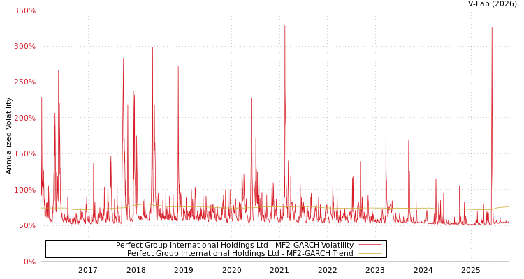 graph of Perfect Group International Holdings Ltd MF2-GARCH