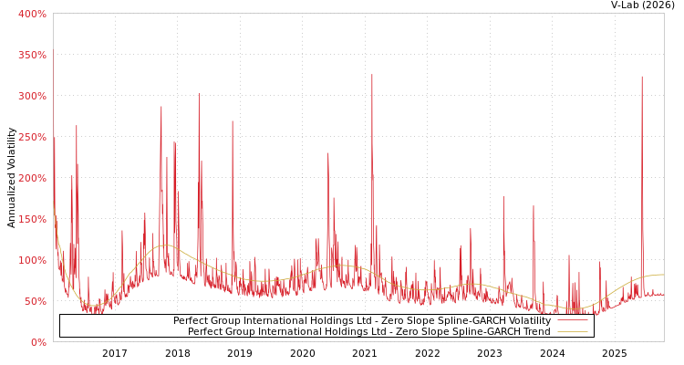 graph of Perfect Group International Holdings Ltd S0GARCH