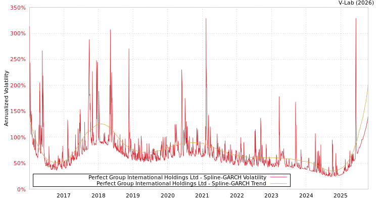 graph of Perfect Group International Holdings Ltd SGARCH