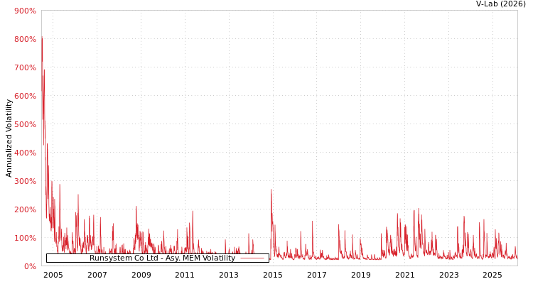 graph of Runsystem Co Ltd AMEM