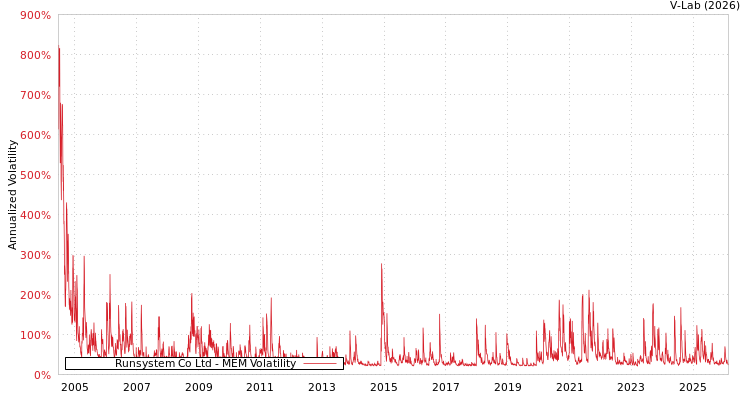 graph of Runsystem Co Ltd MEM