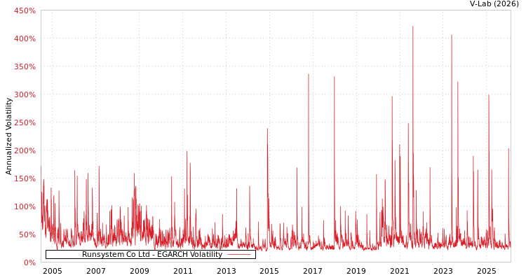 graph of Runsystem Co Ltd EGARCH