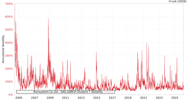 graph of Runsystem Co Ltd GAS-GARCH-T