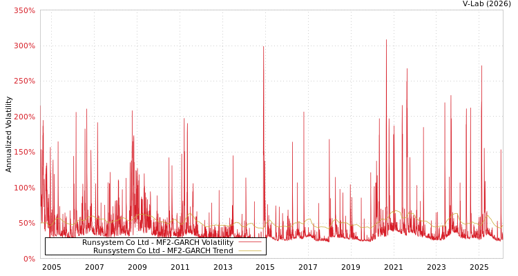 graph of Runsystem Co Ltd MF2-GARCH