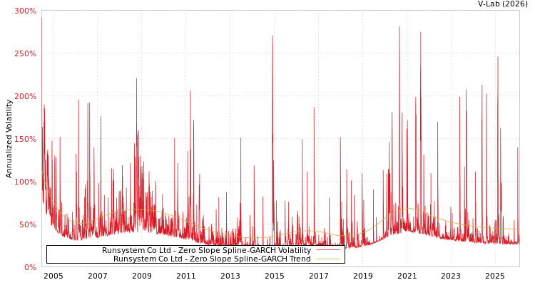 graph of Runsystem Co Ltd S0GARCH