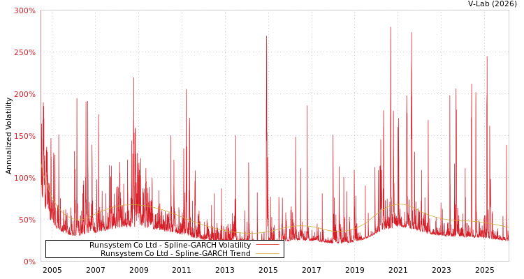 graph of Runsystem Co Ltd SGARCH