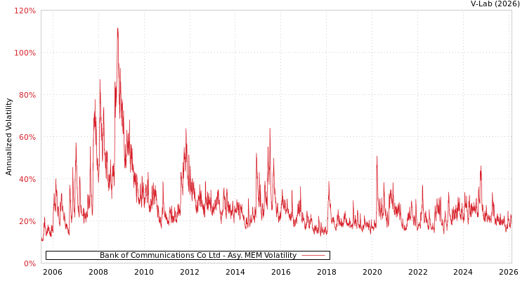 graph of Bank of Communications Co Ltd AMEM
