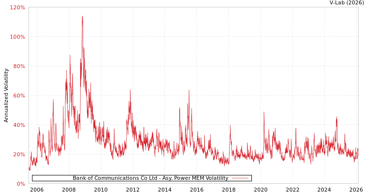 graph of Bank of Communications Co Ltd APMEM