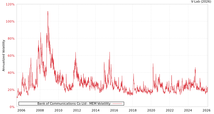 graph of Bank of Communications Co Ltd MEM