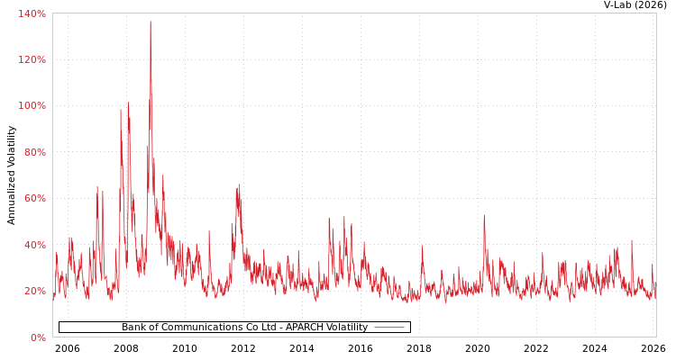 graph of Bank of Communications Co Ltd APARCH