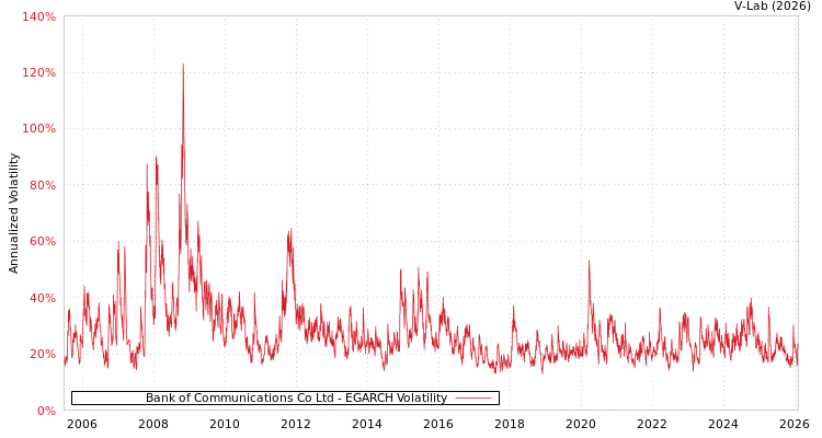 graph of Bank of Communications Co Ltd EGARCH