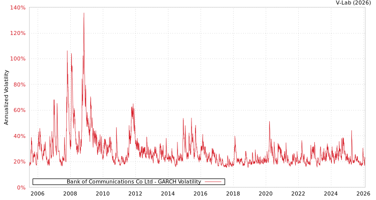 graph of Bank of Communications Co Ltd GARCH