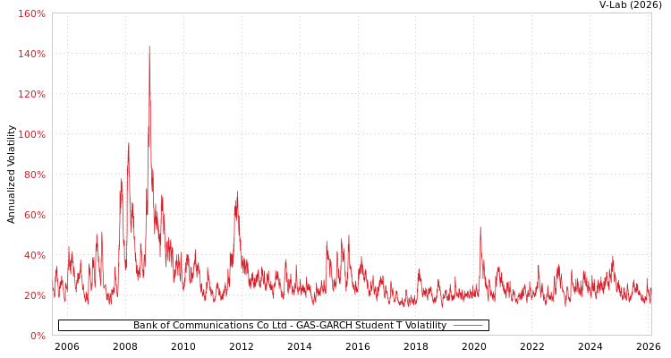 graph of Bank of Communications Co Ltd GAS-GARCH-T