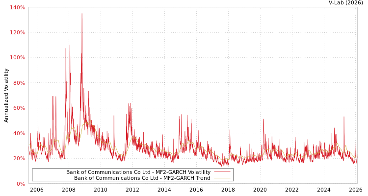 graph of Bank of Communications Co Ltd MF2-GARCH