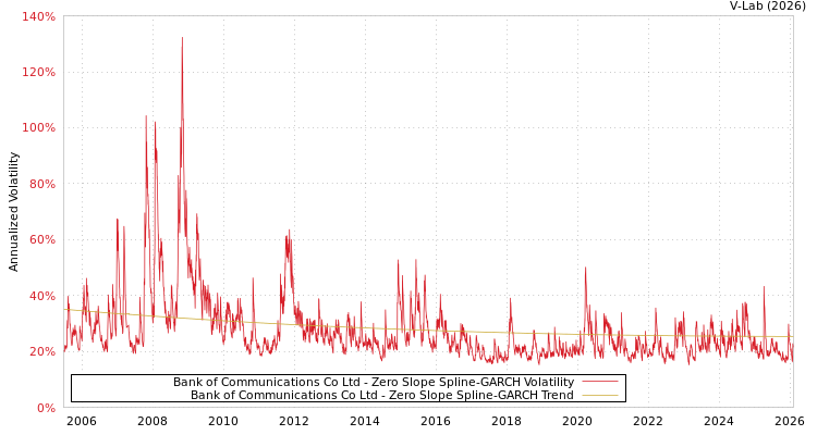 graph of Bank of Communications Co Ltd S0GARCH