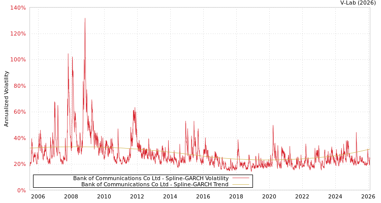 graph of Bank of Communications Co Ltd SGARCH