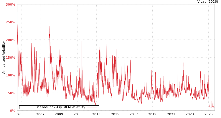 graph of Beenos Inc AMEM