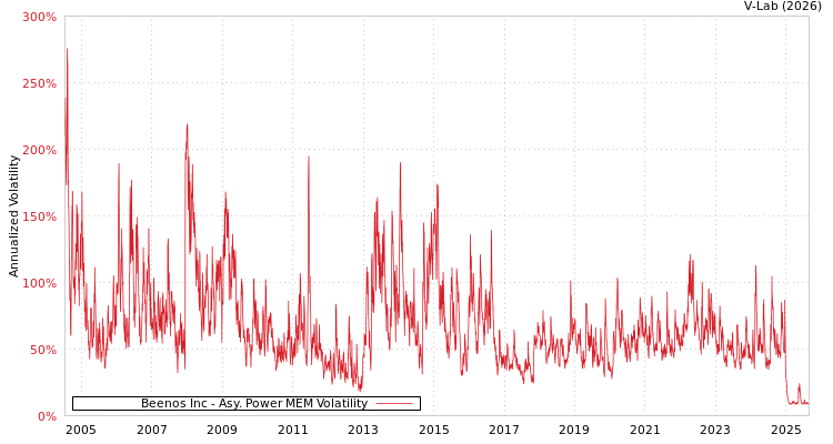 graph of Beenos Inc APMEM