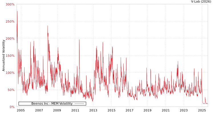 graph of Beenos Inc MEM