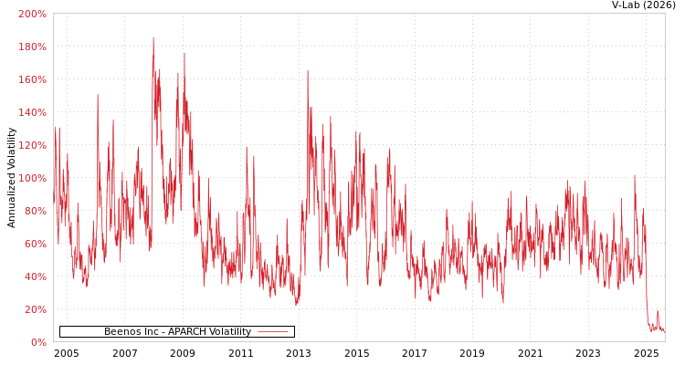 graph of Beenos Inc APARCH