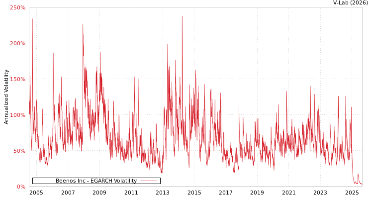 graph of Beenos Inc EGARCH