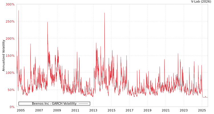 graph of Beenos Inc GARCH