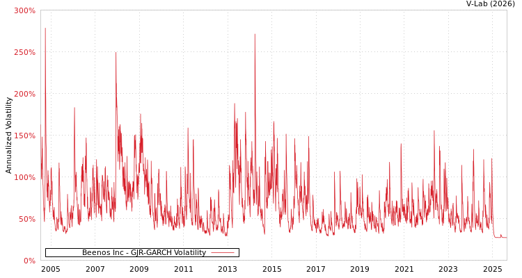 graph of Beenos Inc GJR-GARCH