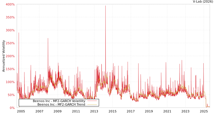 graph of Beenos Inc MF2-GARCH