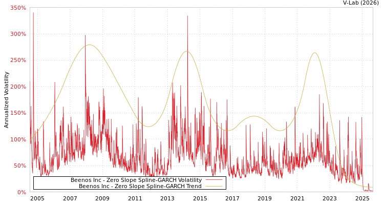 graph of Beenos Inc S0GARCH