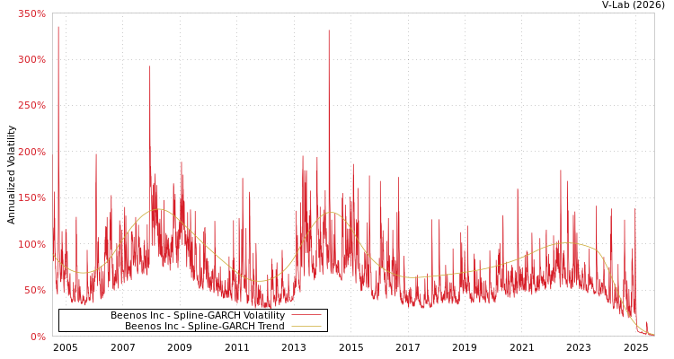 graph of Beenos Inc SGARCH