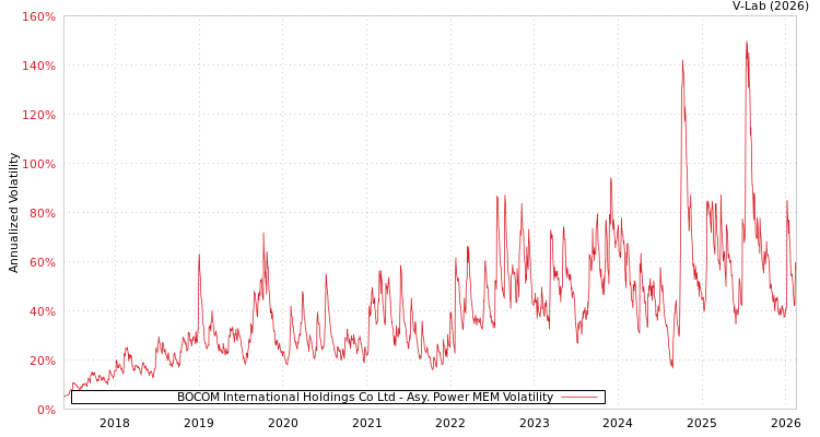 graph of BOCOM International Holdings Co Ltd APMEM