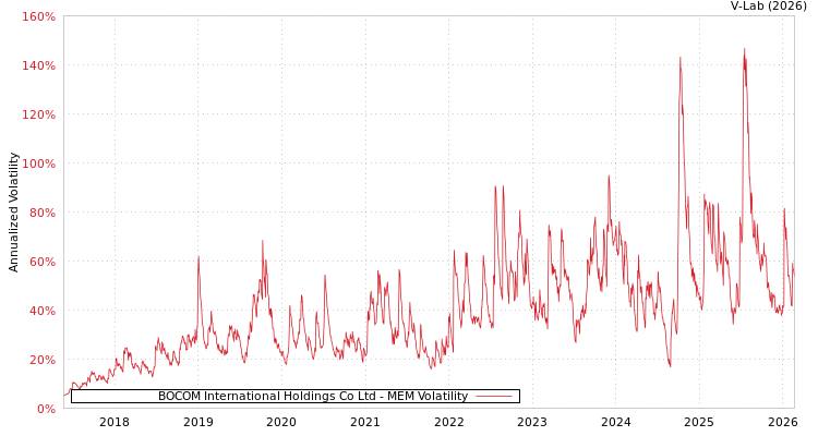graph of BOCOM International Holdings Co Ltd MEM