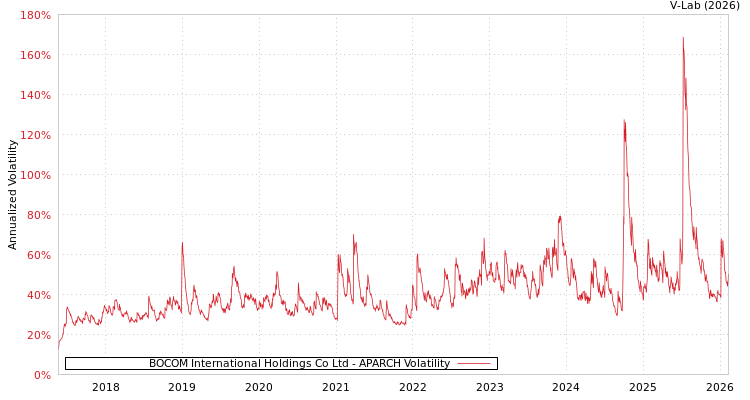 graph of BOCOM International Holdings Co Ltd APARCH
