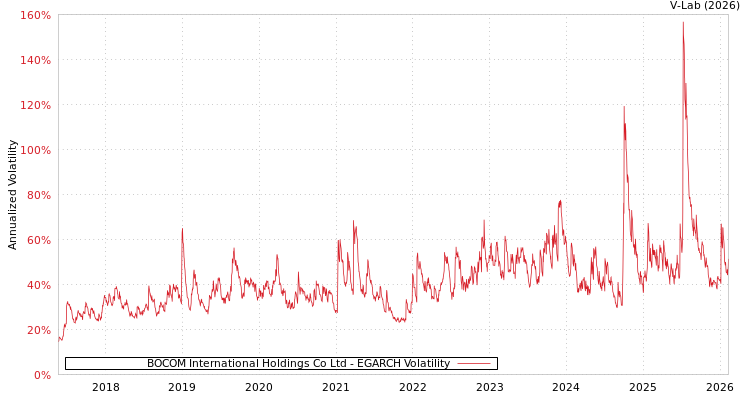 graph of BOCOM International Holdings Co Ltd EGARCH