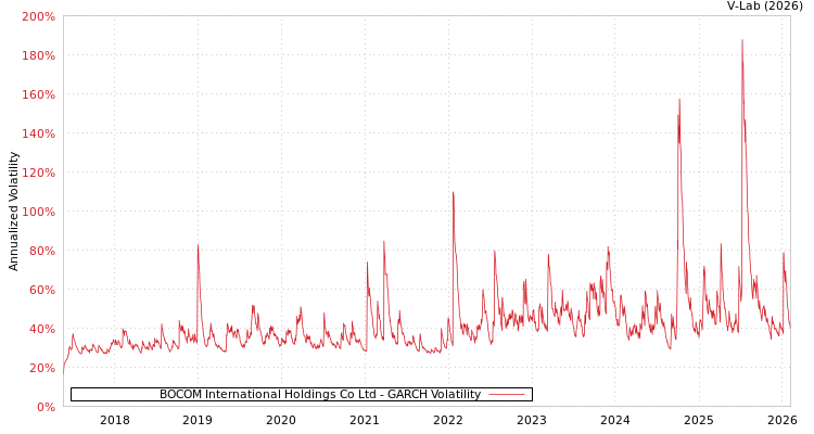 graph of BOCOM International Holdings Co Ltd GARCH
