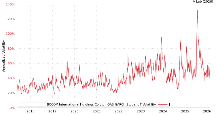 graph of BOCOM International Holdings Co Ltd GAS-GARCH-T
