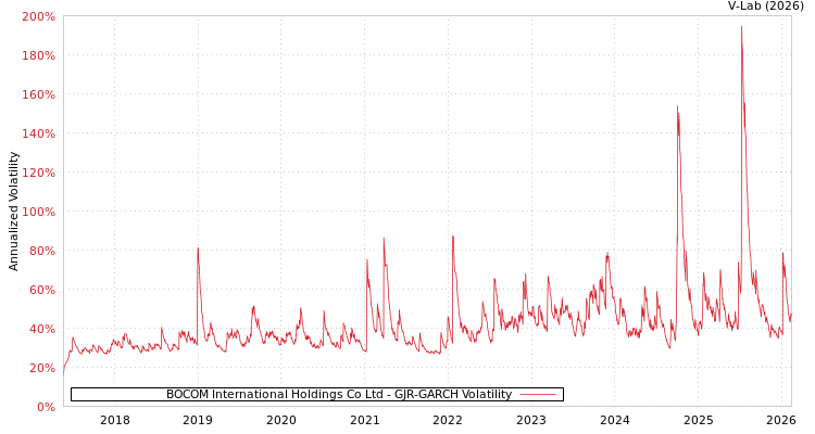 graph of BOCOM International Holdings Co Ltd GJR-GARCH