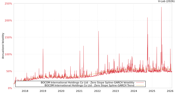 graph of BOCOM International Holdings Co Ltd S0GARCH