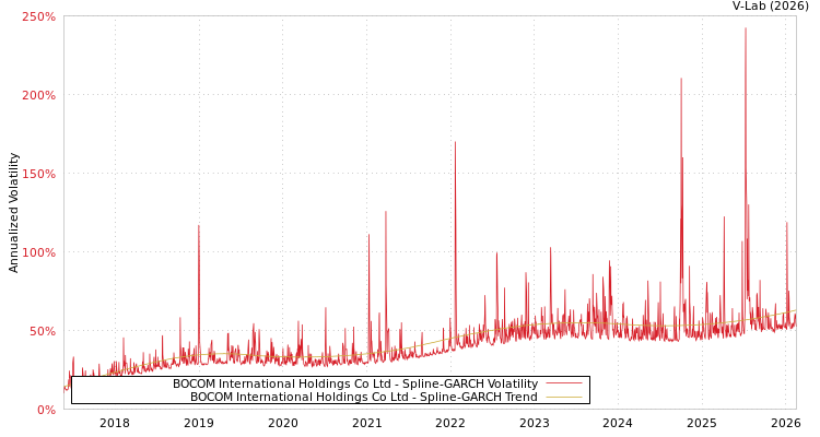 graph of BOCOM International Holdings Co Ltd SGARCH