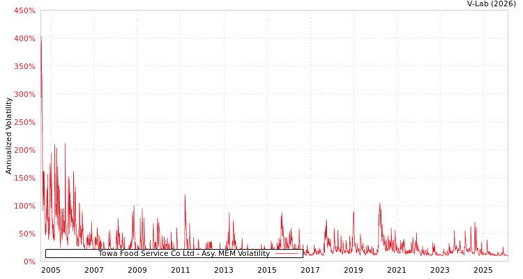 graph of Towa Food Service Co Ltd AMEM