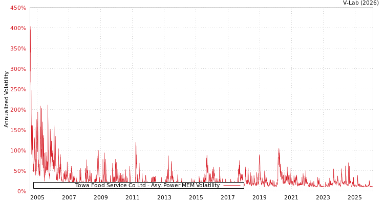 graph of Towa Food Service Co Ltd APMEM